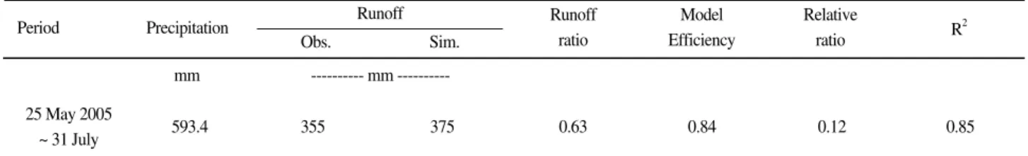 Table 5. Pollutant loads of each sub-watershed.