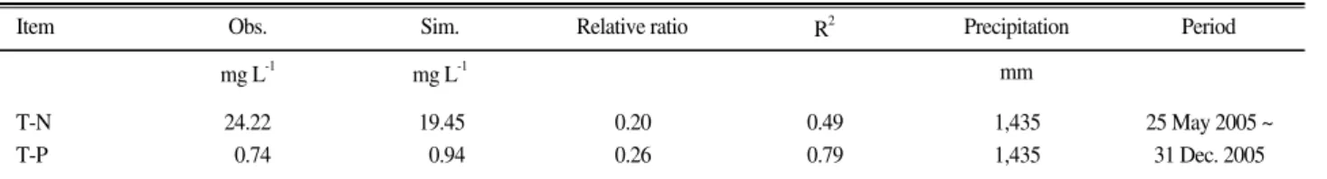 Table 8. Verified results of water quality.