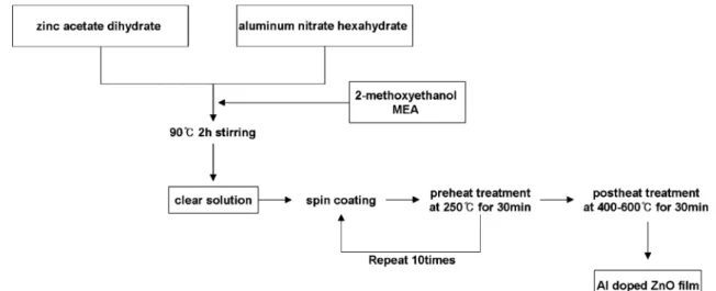 Fig. 1 shows the flowchart showing the procedure for preparing Al doped ZnO. The films were coated on glass substrates for the optical measurements and on Si for examining the morphology and structure