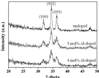 Fig. 5 shows FE-SEM images of undoped and 3 mol%