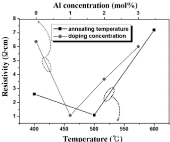 Fig. 6. The transmittance spectra of the undoped and Al doped ZnO films on glass substrates with different Al doping concentrations.
