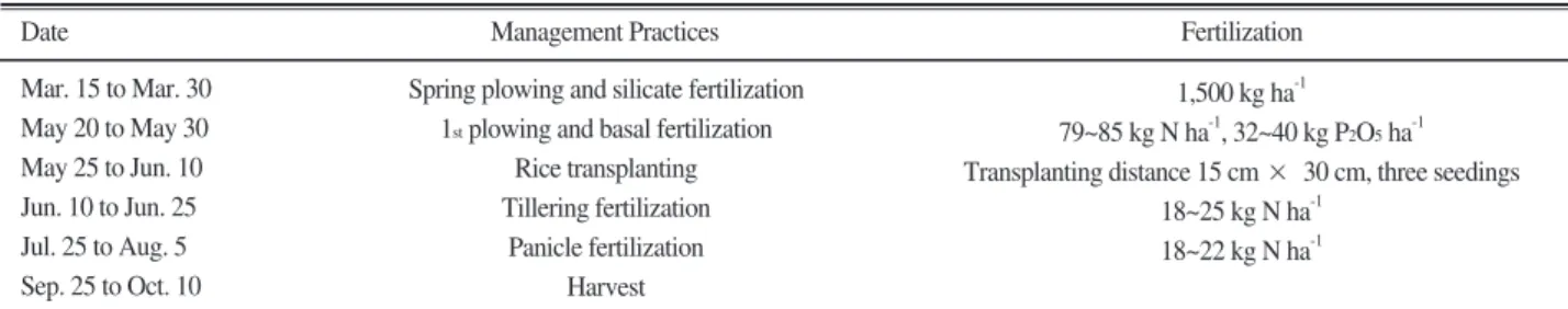 Table 1. Management and fertilization in the experimental paddy fields. 
