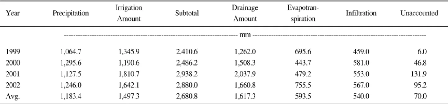 Figure 2 shows temporal variation of the concentration of T-N in irrigation water and drainage water