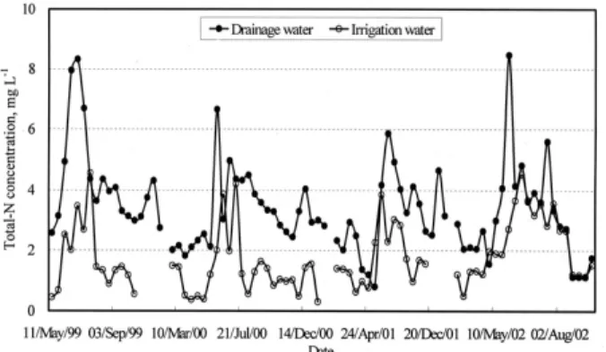 Fig. 3. Change in the concentrations of T-P in irrigation and drainage water.