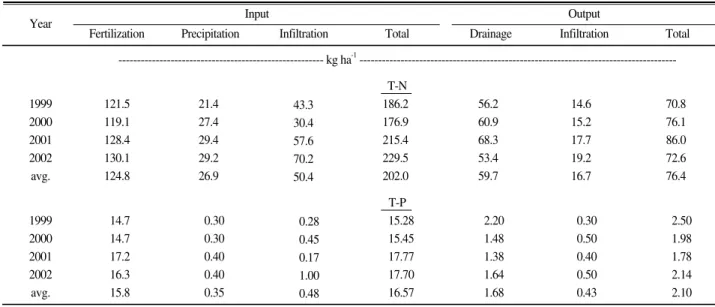 Table 4. Nutrients balance in the paddy fields.