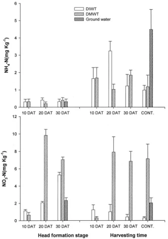 Fig. 2. Changes of SAR values in upper layer soil (0-15cm) over 60days after irrigation to alternative irrigation waters with different irrigation periods
