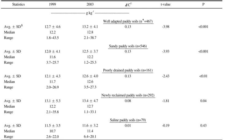 Table 2. Descriptive statistics of soil organic carbon changes between 1999 and 2003 by types of paddy soils.