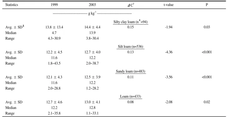 Table 3. Descriptive statistics of soil organic carbon changes between 1999 and 2003 by surface soil texture