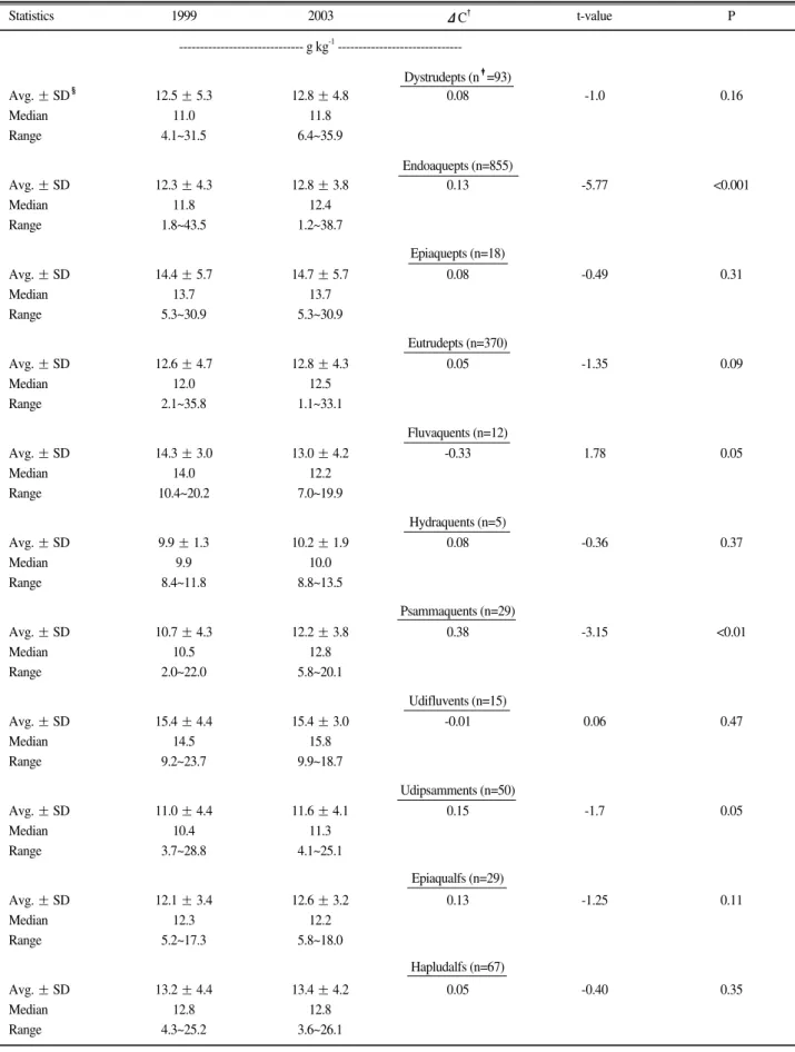 Table 4. Descriptive statistics of soil organic carbon changes between 1999 and 2003 by taxonomical class of Korean paddy soils (i.e., great group) ------------------------------ g kg -1  ------------------------------Dystrudepts (n ‡ =93) Endoaquepts (n=8