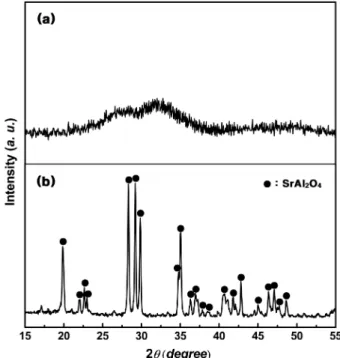 Fig. 1 은  글리신-질산염  연소법에  의한  회색을  띤 ash 상태의  형광체(Fig. 1(a))와,  이를 1200 o C 에서  4시간  동 안  하소시킨 SrAl 2 O 4 :Eu +2 ,Dy +3 형광체(Fig