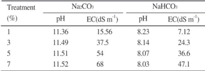 Table 1. pH and EC of the solution dissolved with different amount of Na 2 CO 3 and NaHCO 3 .