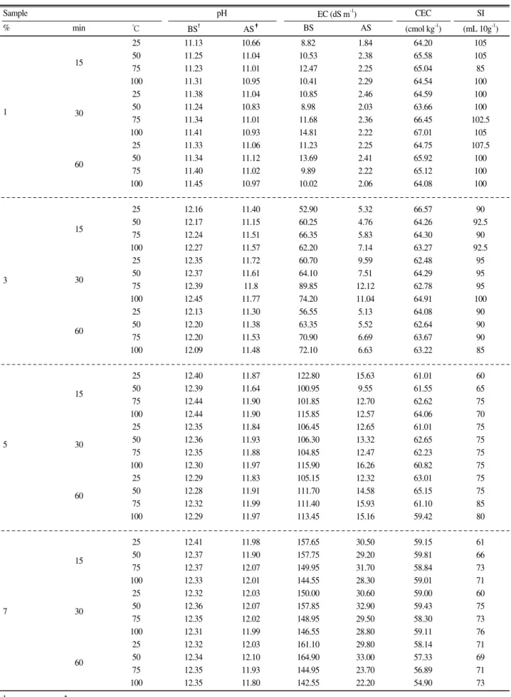 Table 4. pH, EC, and swelling index of Na-B with different amount of NaHCO 3 under various mixing time and temperatures from 25 to 100℃ ℃.