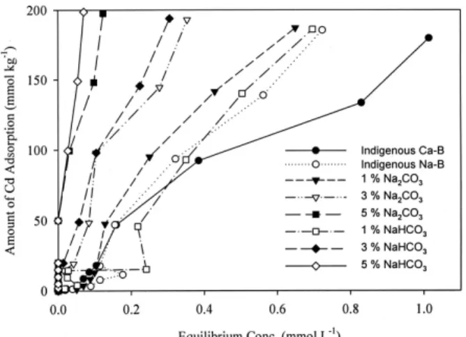 Fig. 2. Removal of Pb ion on the activated Na-B with various amount of Na 2 CO3 and NaHCO 3 and indigenous Ca-B and Na-B.