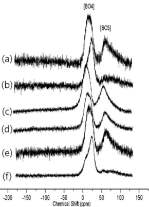 Fig. 2.  11 B MAS NMR spectra for B 2 O 3 -SiO 2 -Al 2 O 3 -(RO or R 2 O) with various content of additives: (a) 30.3 of Li 2 O, (b) 24.4 of MgO, (c) 18.8 of CaO, (d) 17.4 of Na 2 O, (e) 16.5 of K 2 O and (f) 11.2 of SrO in mol%, respectively.