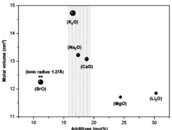 Fig. 4. Molar volume of the B 2 O 3 -SiO 2 -Al 2 O 3  glasses with R 2 O and RO.