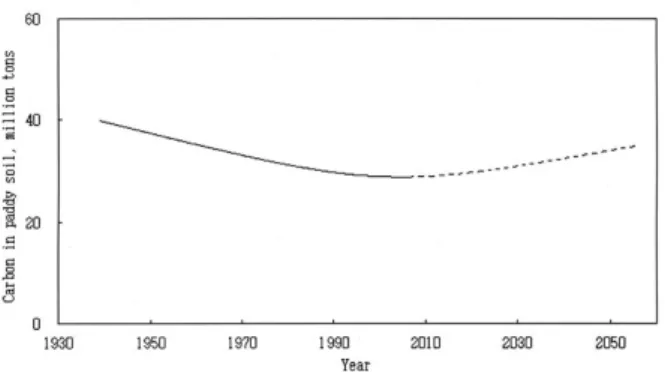Fig. 1. Carbon storage trend on Korean paddy soils is estimated from the soil testing data obtained by NIAST in nationwide scale from 1940's to 2003