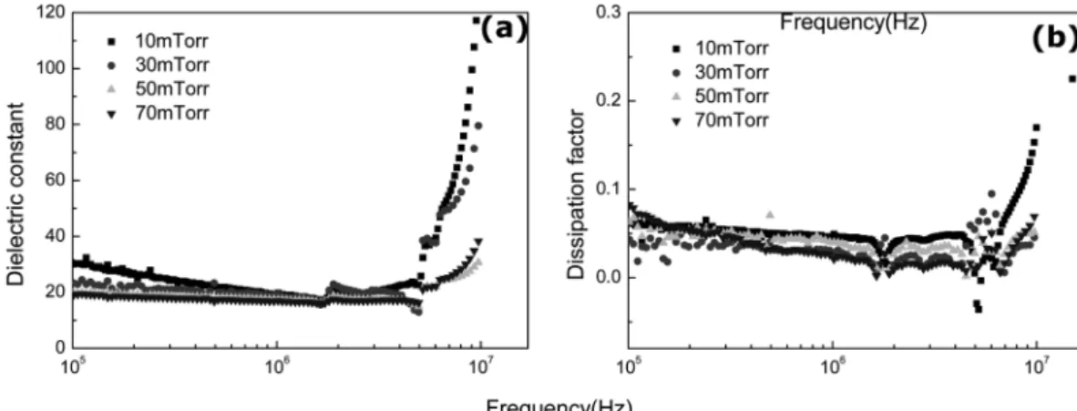 Fig. 6. (a) Dielectric constant and (b) dissipation factor of MgTiO 3  films as a function of frequency.