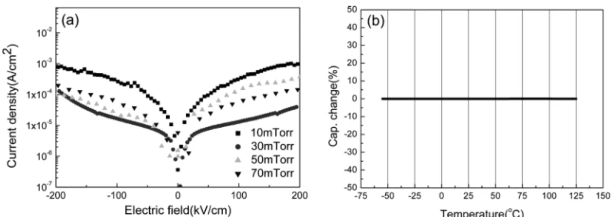 Fig. 7. (a) Leakage current and (b) capacitance change with temperature of MgTiO 3  films.