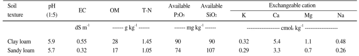 Table 2. Chemical properties of PMC, FWC, and PMC+FWC with 50% of moisture content used in the experiment.