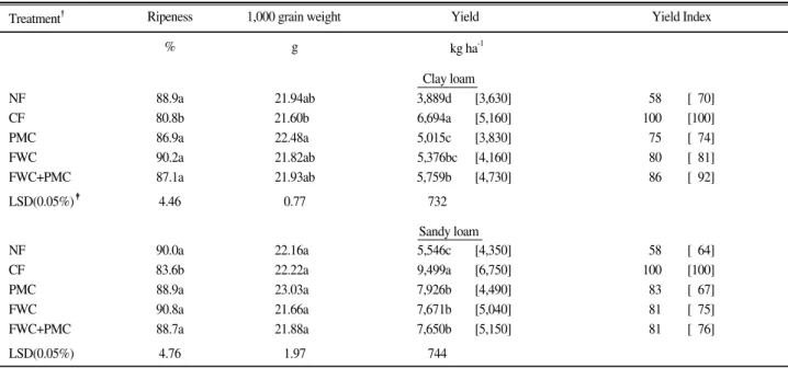 Table 5 shows the results from the analysis to find effects of PMC, FWC, and FWC+PMC on soil chemical properties after two year rice cultivation