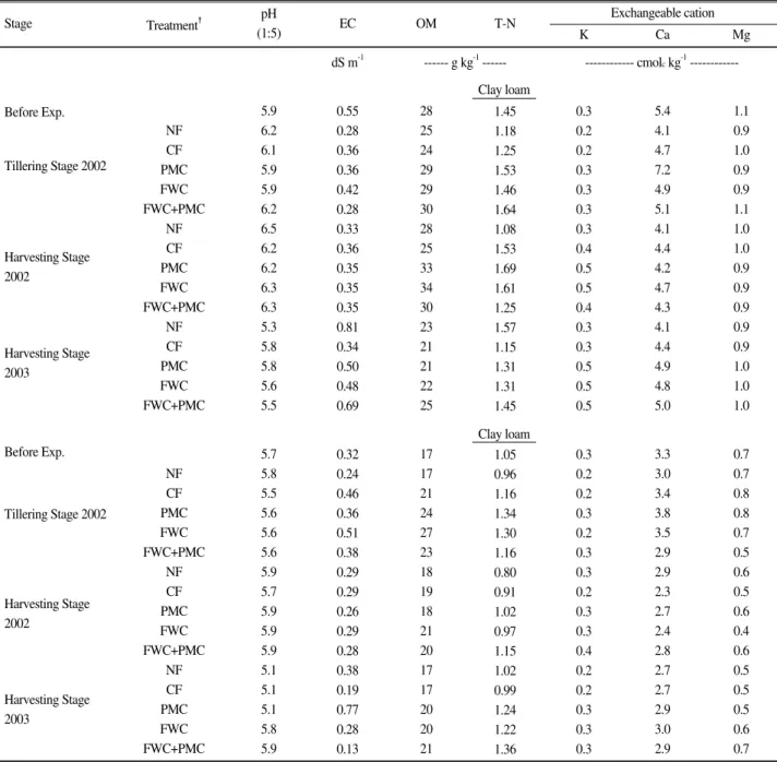 Fig. 4 shows the change of ammonium-nitrogen contents in surface and infiltrated (60 cm) paddy water with different treatment of CF, PMC, FWC, and FWC+PMC