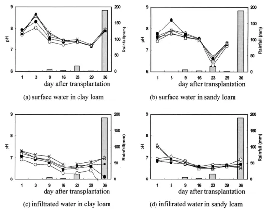 Fig. 2. The change of pH in surface and infiltrated (60 cm) paddy water with different treatment of chemical fertilizer, pig manure compost, and food waste compost