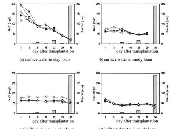Fig. 6 shows the change of NaCl contents in surface and infiltrated (60 cm) paddy water with different treatment of CF, PMC, FWC and FWC+PMC