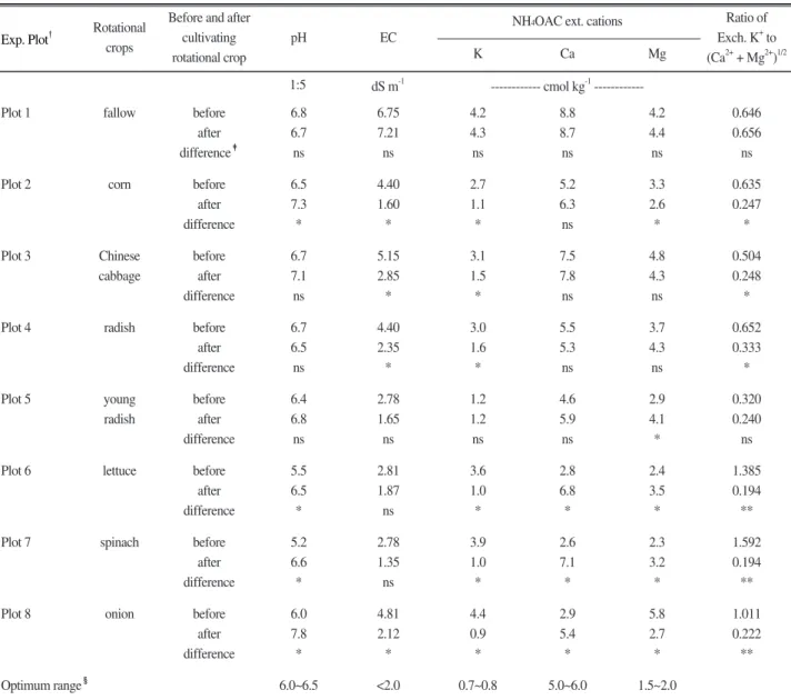 Table 1. Selected chemical properties of soils in the plastic film house plots as affected by the short term crop rotation.