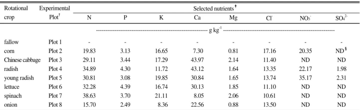 Table 2. The contents of selected nutrients in the plant tissues cultivated as short-term rotational crops in the plastic film house plot.