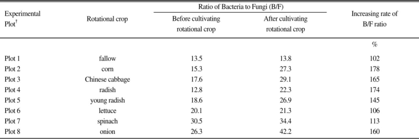 Table 4. Reduction in EC values and anions in soils as impacted by the cultivation of short-term rotational crops.