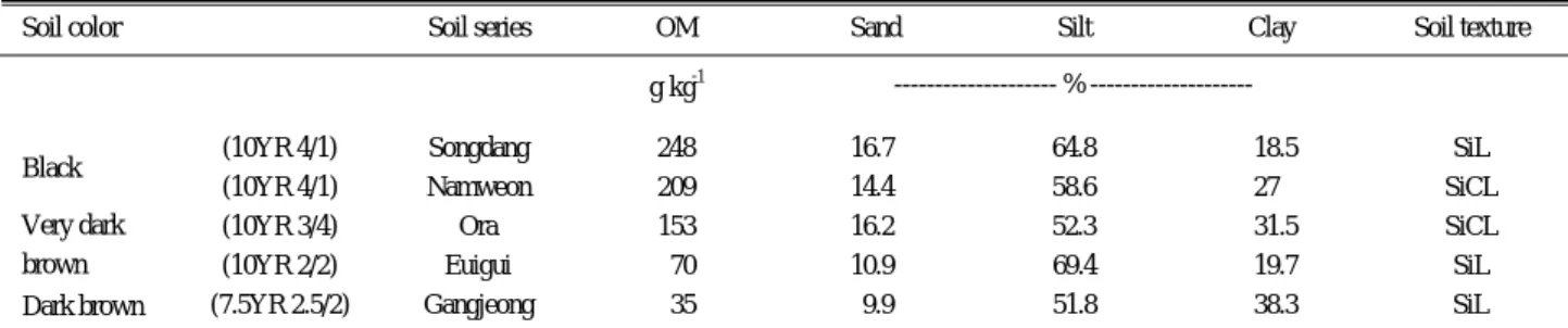 Table 1. Soil characteristics of volcanic ash soil in subtropical area.