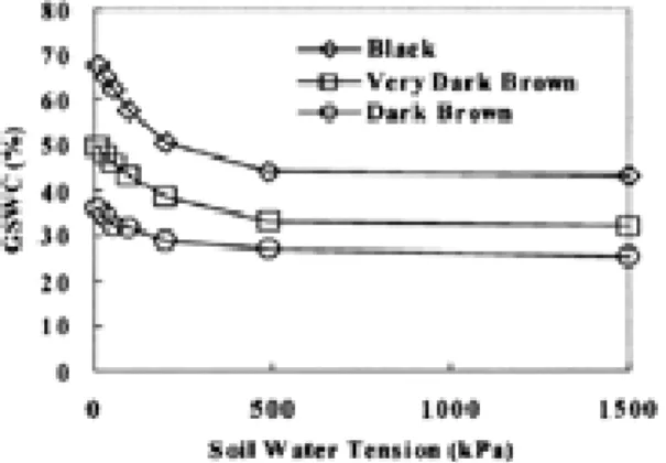 Fig.  2.  Soil  water  characteristics  curve  unified  by dimensionless water content.