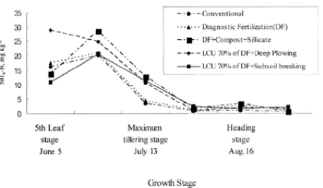 Fig. 1. The changes of NH 4 -N contents in soil in rice growth stage.  T r e a t m e n t s C r i t i c a l e f f e c t i v e tillering stage ( 6 / 2 7 ) M a x i m u mt i l l e r i n gs t a g e( 7 / 1 3 ) P a n i c l e f o r m i n gs t a g e( 7 / 2 7 ) H e 
