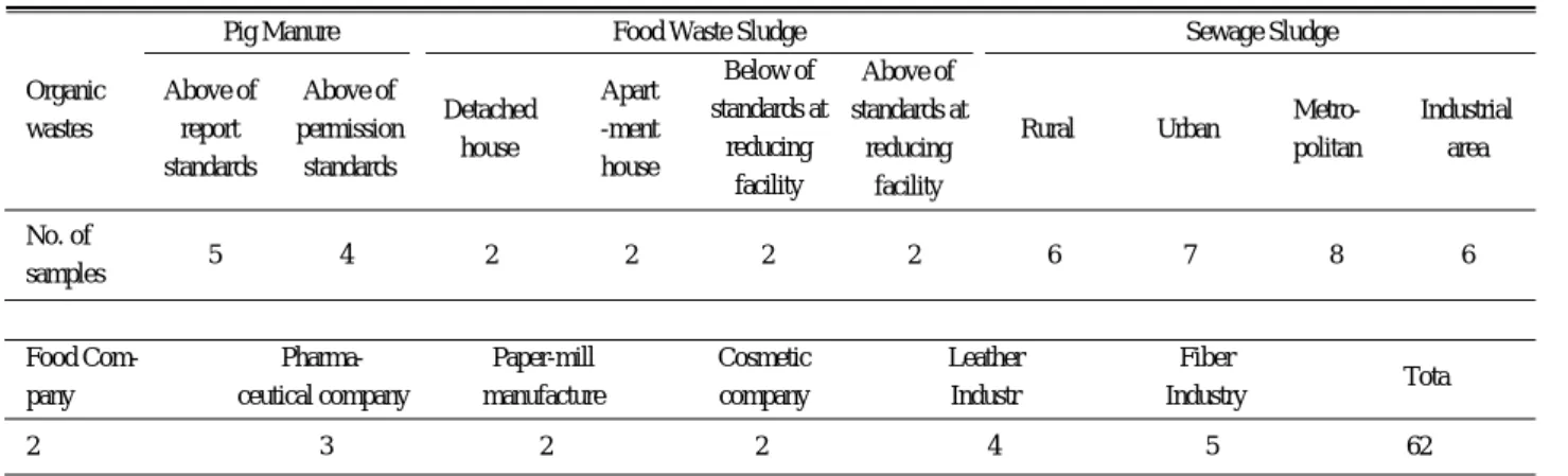 Table 1. The numbers and resources of organic wastes used in the experiment.