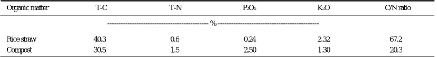 Table 2. Chemical properties of soil in experimental plot. 