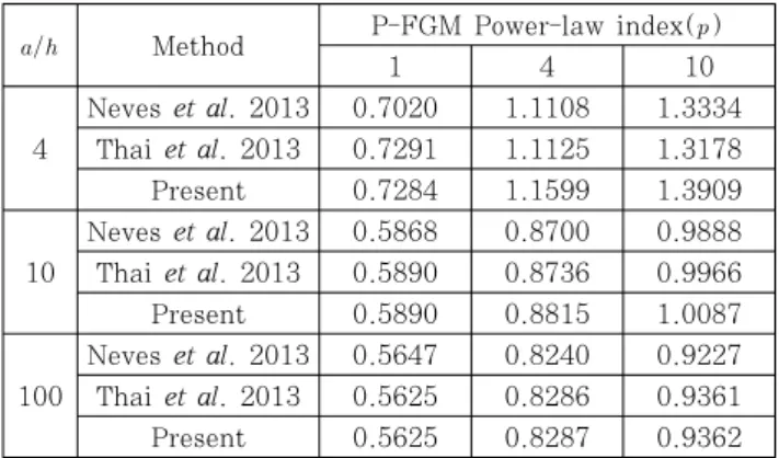 Table 2 Comparison of nondimensional deflection(   )  of P-FGM plate under sinusoidal loads