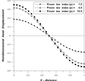Fig. 3 Nondimensional displacement(    ) of sigmoid  functionally graded material plate with various power 