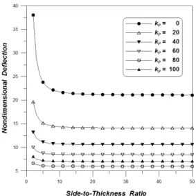 Fig. 4 Nondimensional stress resultant(     ) of sigmoid  functionally graded material plate with various power 