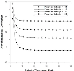 Fig. 9 Nondimensional deflection(   ) of sigmoid  functionally graded material plate(    1000,     100)