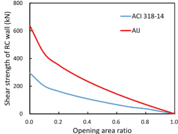 Fig. 1 Comparison of shear strength provisions for  RC shear wall with opening
