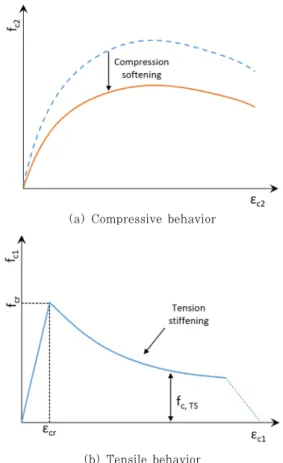 Fig. 4 Model for stress-strain response of concrete 