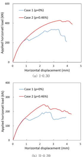 Fig. 5 Effect of rebar development on load-displacement  response of shear walls with opening