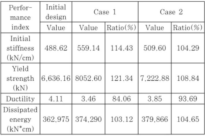 Table 2 Comparisons of weight results