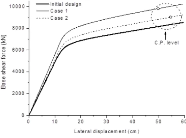 Fig. 5 Comparison of member weights