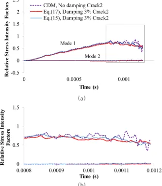 Fig. 9 Relative dynamic stress intensity factors of  crack 1(=0.0714m) (a) a entire view (b) a close up 