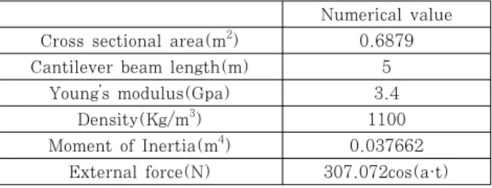 Fig. 2는 상용프로그램 ANSYS를 통한 해석 대상물이다. 