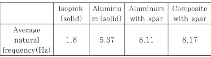 Table 9 Comparison of natural frequency of analysis  models Table 9는 각각의 해석에 대한 결과를 평균 고유진동수를  기준으로  요약한  결과이다