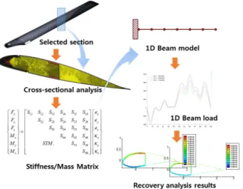 Fig. 1 Reductible model &amp; recovery analysis