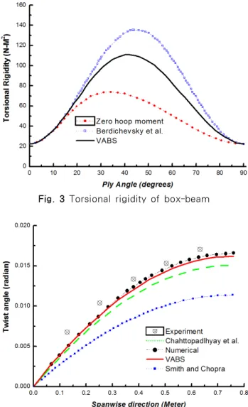 Fig. 4 Twist of a CAS2 box beam, 4.448N load at tip