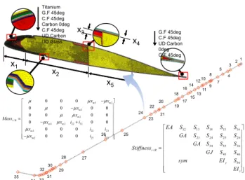 Fig. 8 Analysis model with 1-D beam for composite  rotor blade